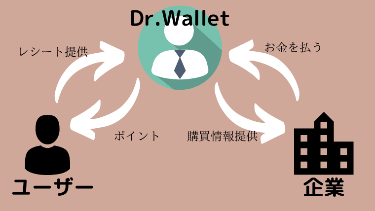 Dr.Walletのビジネスモデル