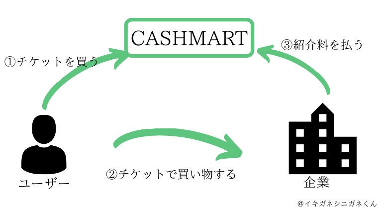 キャッシュマート（CASHMART）で移動距離がお金になる仕組み
