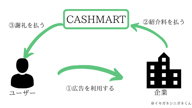 キャッシュマート（CASHMART）で広告利用でお金になる仕組み